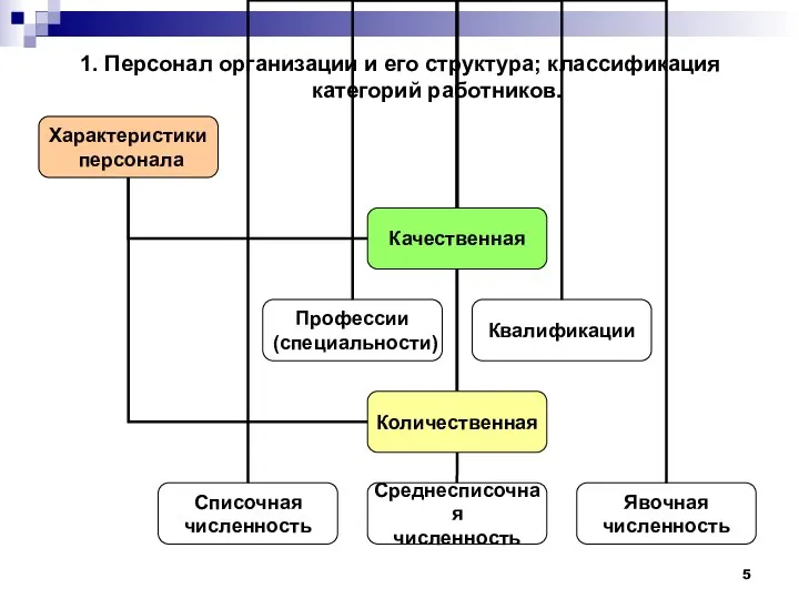 1. Персонал организации и его структура; классификация категорий работников.