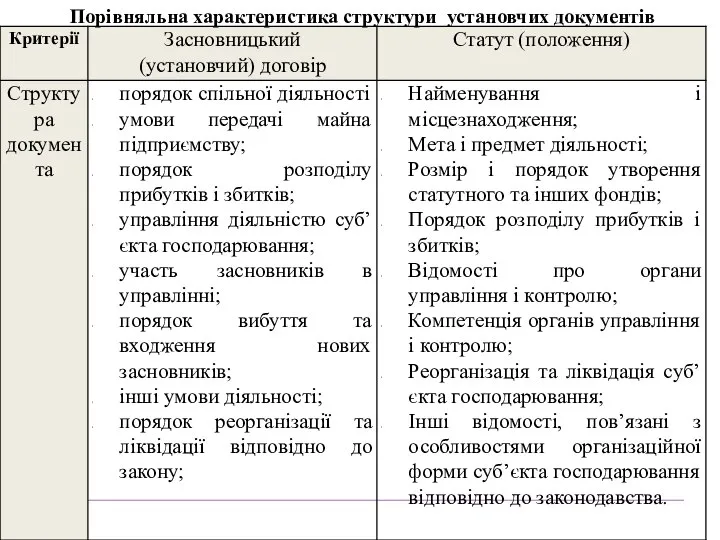 Порівняльна характеристика структури установчих документів