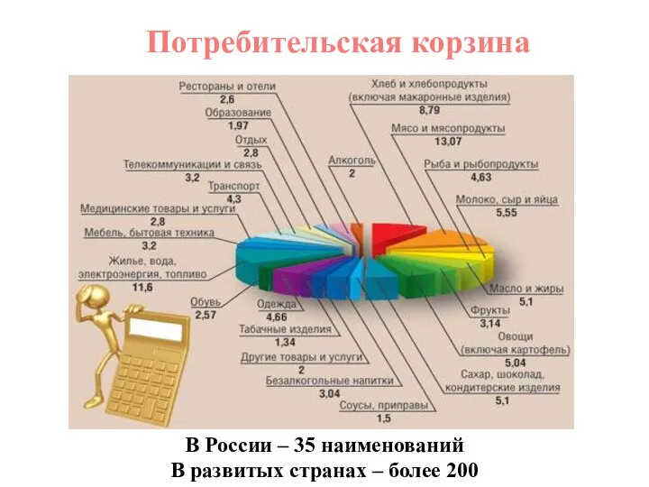Потребительская корзина В России – 35 наименований В развитых странах – более 200