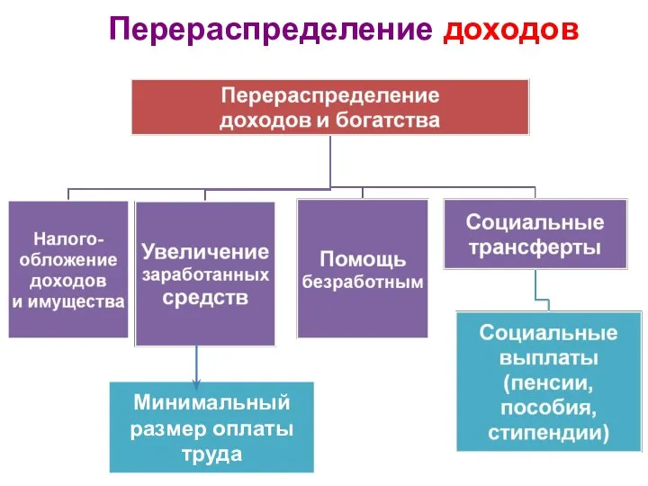 Перераспределение доходов Минимальный размер оплаты труда