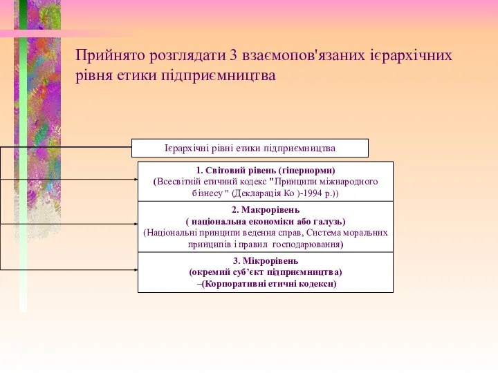 Прийнято розглядати 3 взаємопов'язаних ієрархічних рівня етики підприємництва