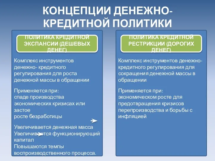 КОНЦЕПЦИИ ДЕНЕЖНО-КРЕДИТНОЙ ПОЛИТИКИ Комплекс инструментов денежно- кредитного регулирования для роста денежной