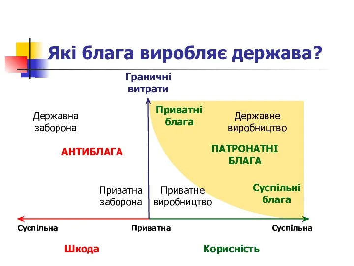 Які блага виробляє держава? Граничні витрати Шкода Корисність Суспільна Приватна Суспільна