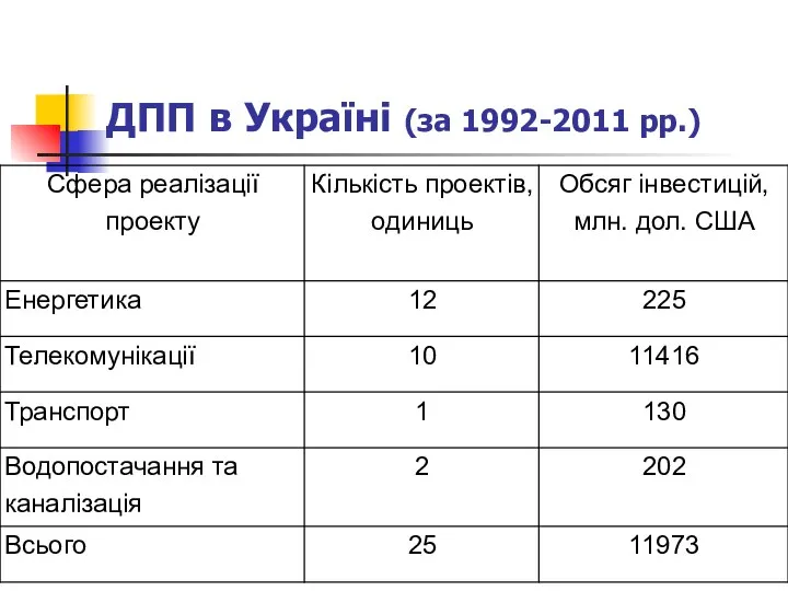 ДПП в Україні (за 1992-2011 рр.)