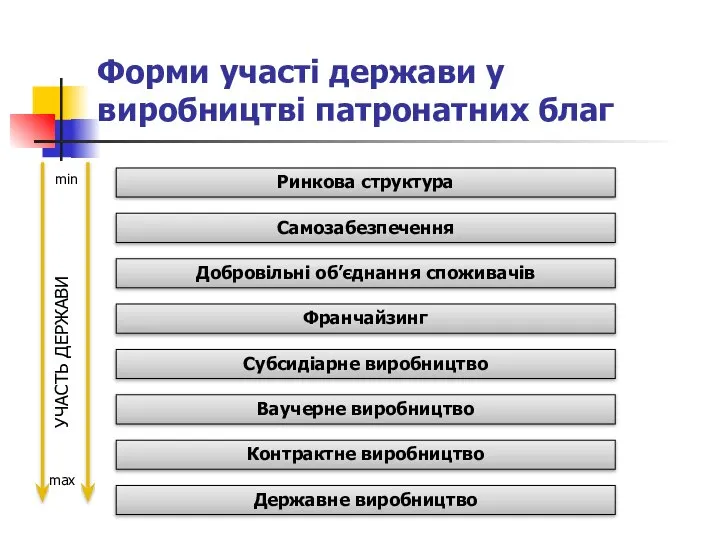 Форми участі держави у виробництві патронатних благ Ринкова структура Самозабезпечення Добровільні