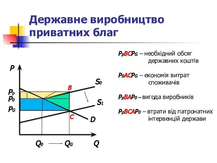 Державне виробництво приватних благ P Q QG Q0 P0 Pp C