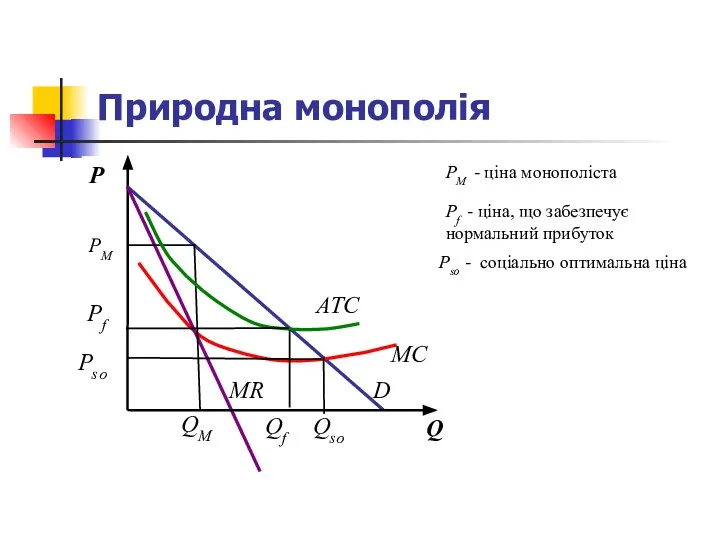 Природна монополія D MR Q Р РM QM Рf Qso MC