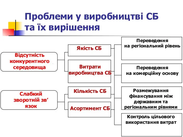 Проблеми у виробництві СБ та їх вирішення Відсутність конкурентного середовища Слабкий