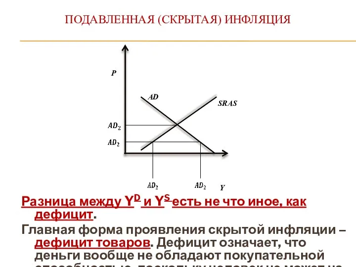 ПОДАВЛЕННАЯ (СКРЫТАЯ) ИНФЛЯЦИЯ P Y AD SRAS Разница между YD и