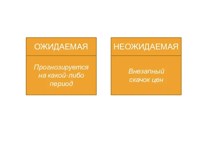 ОЖИДАЕМАЯ НЕОЖИДАЕМАЯ Прогнозируется на какой-либо период Внезапный скачок цен