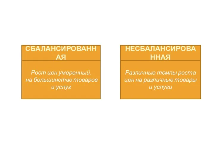 СБАЛАНСИРОВАННАЯ НЕСБАЛАНСИРОВАННАЯ Рост цен умеренный, на большинство товаров и услуг Различные