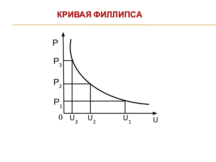 КРИВАЯ ФИЛЛИПСА