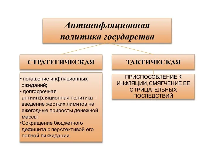 Антиинфляционная политика государства СТРАТЕГИЧЕСКАЯ ТАКТИЧЕСКАЯ ПРИСПОСОБЛЕНИЕ К ИНФЛЯЦИИ, СМЯГЧЕНИЕ ЕЕ ОТРИЦАТЕЛЬНЫХ