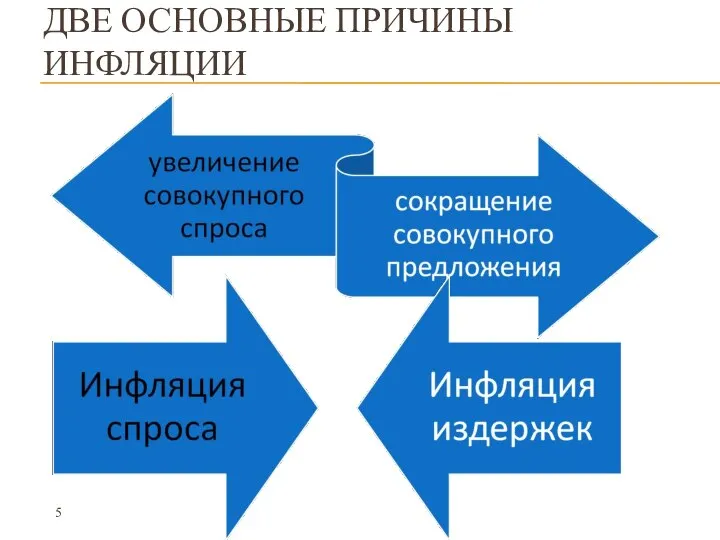 ДВЕ ОСНОВНЫЕ ПРИЧИНЫ ИНФЛЯЦИИ