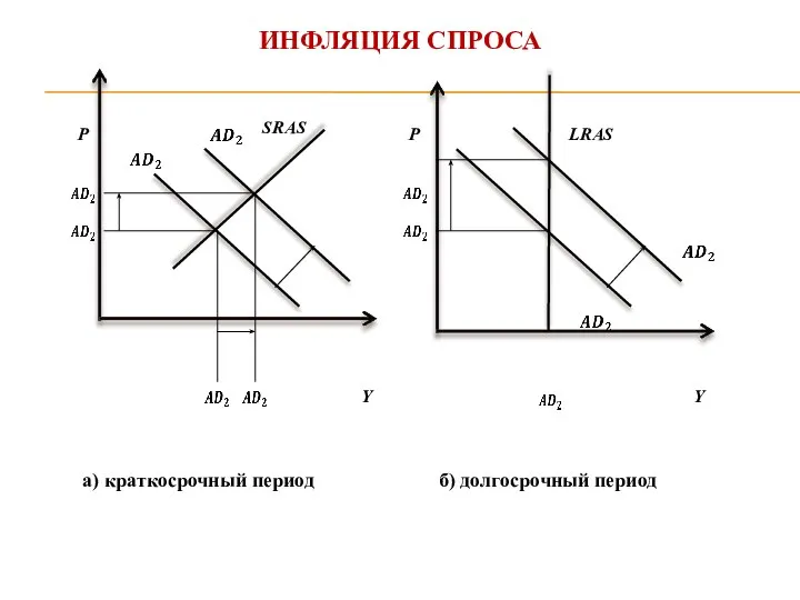 ИНФЛЯЦИЯ СПРОСА SRAS P Y LRAS P Y а) краткосрочный период б) долгосрочный период