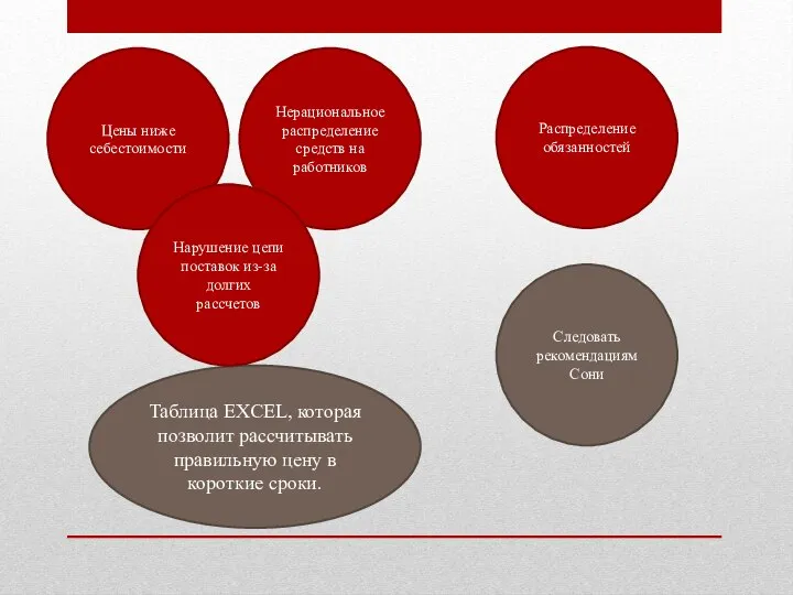 Цены ниже себестоимости Распределение обязанностей Нерациональное распределение средств на работников Таблица