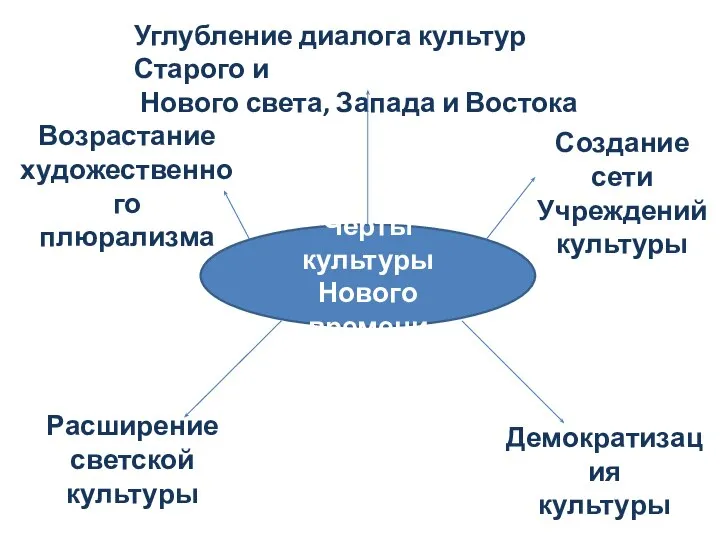 Черты культуры Нового времени Расширение светской культуры Возрастание художественного плюрализма Создание