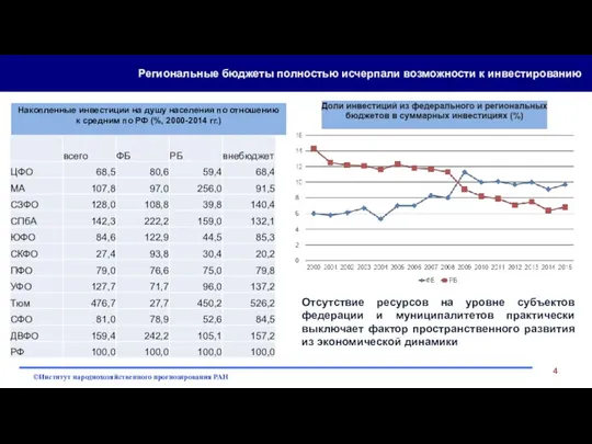 Накопленные инвестиции на душу населения по отношению к средним по РФ