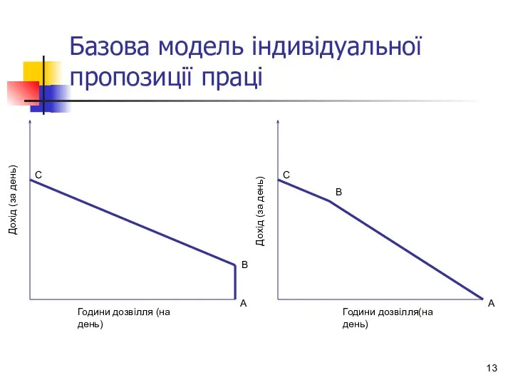 Базова модель індивідуальної пропозиції праці Години дозвілля (на день) Дохід (за