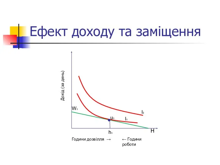 Ефект доходу та заміщення ← Години роботи Години дозвілля → Дохід