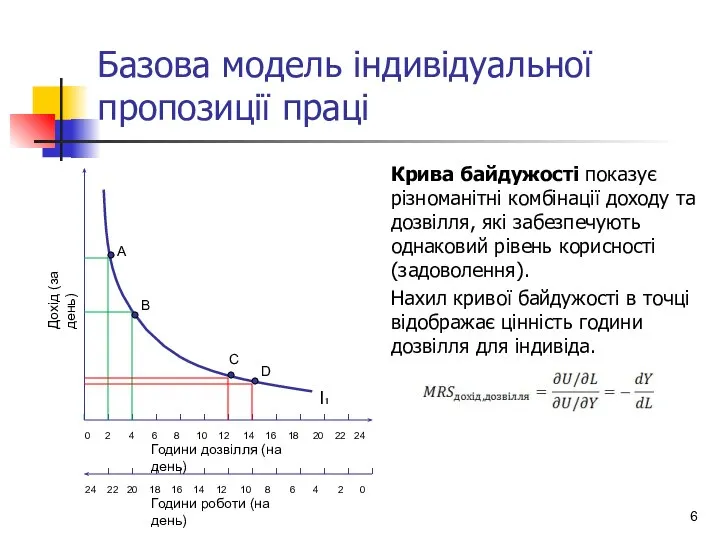 Базова модель індивідуальної пропозиції праці А В C D I₁ Крива
