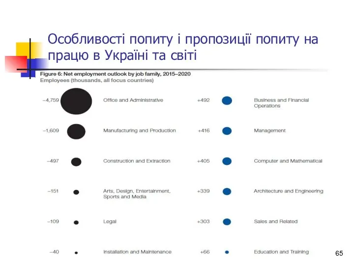 Особливості попиту і пропозиції попиту на працю в Україні та світі