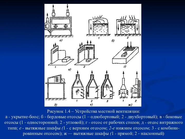 Рисунок 1.4 – Устройства местной вентиляции: а - укрытие-боос; б -