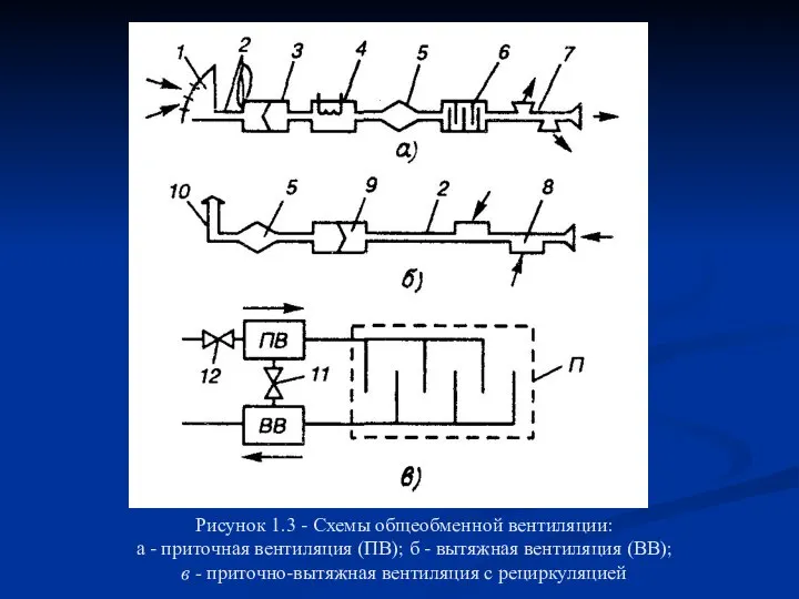 Рисунок 1.3 - Схемы общеобменной вентиляции: а - приточная вентиляция (ПВ);