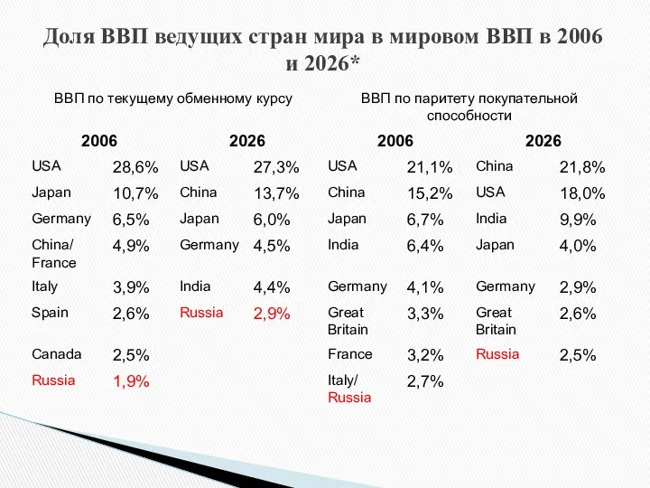 Доля ВВП ведущих стран мира в мировом ВВП в 2006 и 2026*