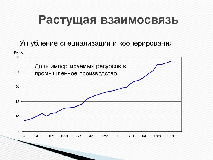 Растущая взаимосвязь Углубление специализации и кооперирования Доля импортируемых ресурсов в промышленное производство