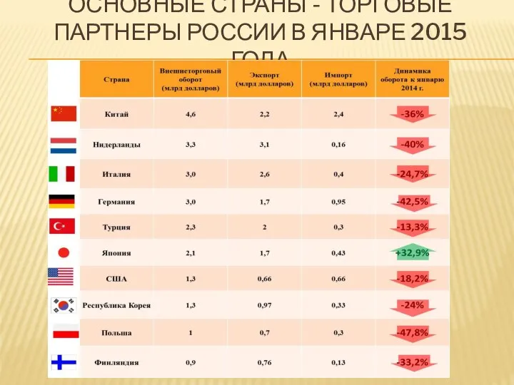 ОСНОВНЫЕ СТРАНЫ - ТОРГОВЫЕ ПАРТНЕРЫ РОССИИ В ЯНВАРЕ 2015 ГОДА