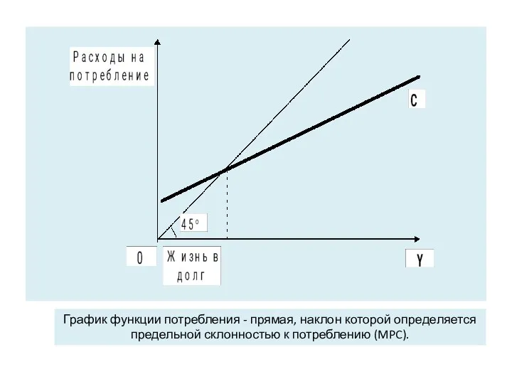 График функции потребления - прямая, наклон которой определяется предельной склонностью к потреблению (MPC).