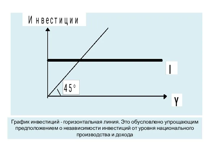 График инвестиций - горизонтальная линия. Это обусловлено упрощающим предположением о независимости