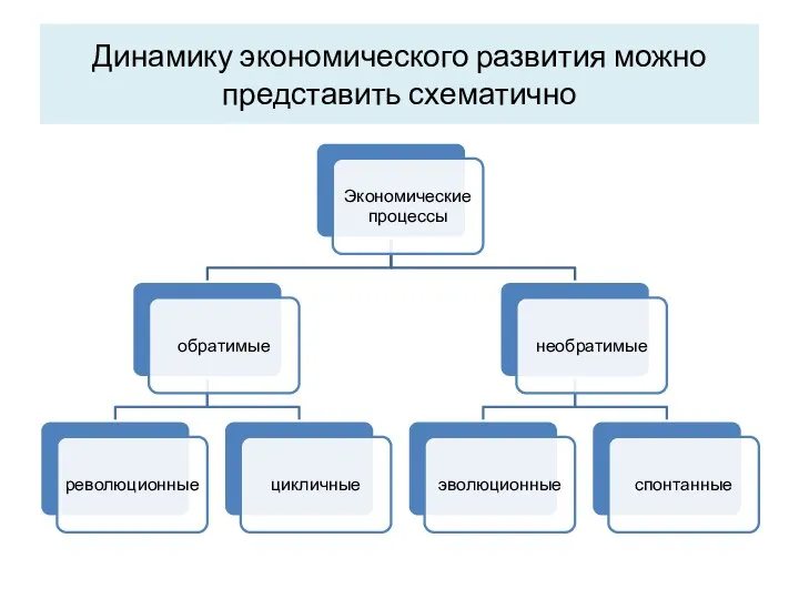 Динамику экономического развития можно представить схематично