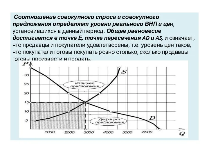 Соотношение совокупного спроса и совокупного предложения определяет уровни реального ВНП и