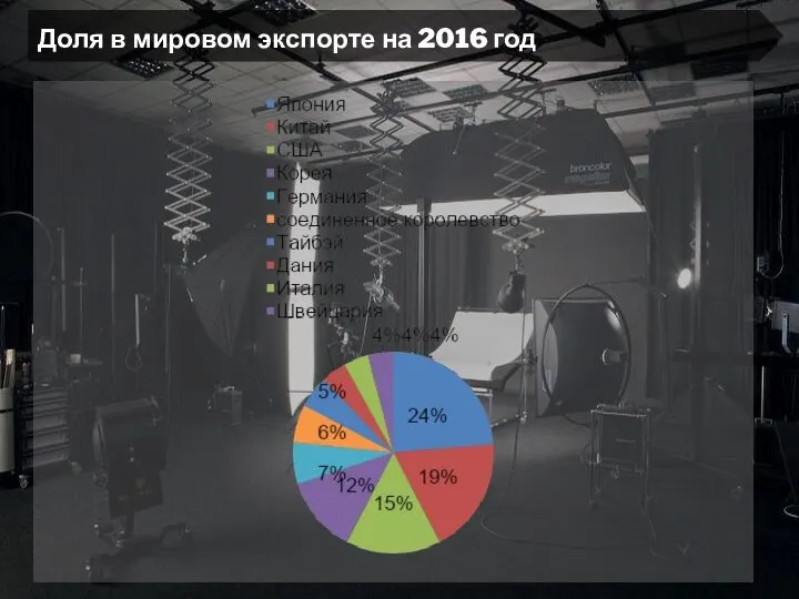 Доля в мировом экспорте на 2016 год