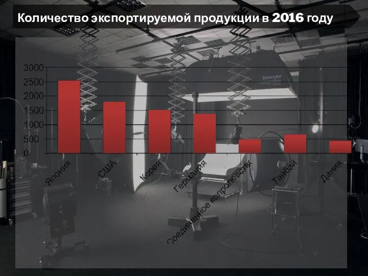 Количество экспортируемой продукции в 2016 году