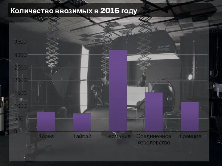 Количество ввозимых в 2016 году