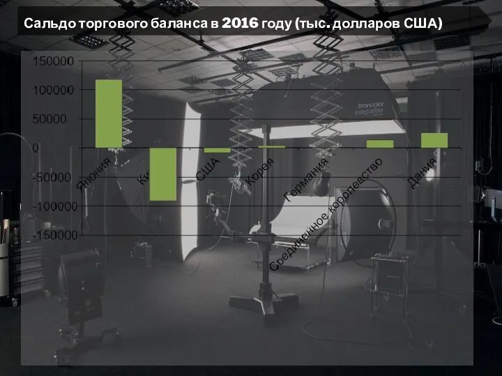 Сальдо торгового баланса в 2016 году (тыс. долларов США)