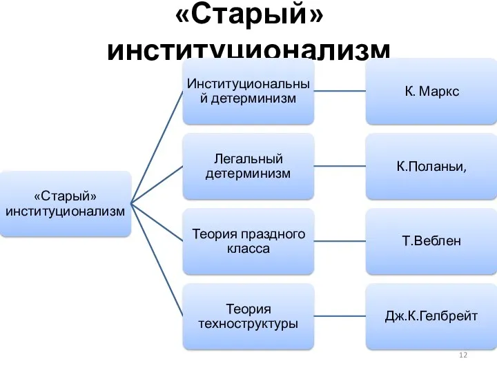 «Старый» институционализм