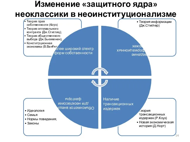 Изменение «защитного ядра» неоклассики в неоинституционализме