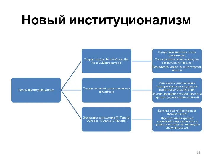 Новый институционализм