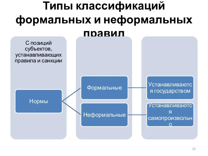 Типы классификаций формальных и неформальных правил