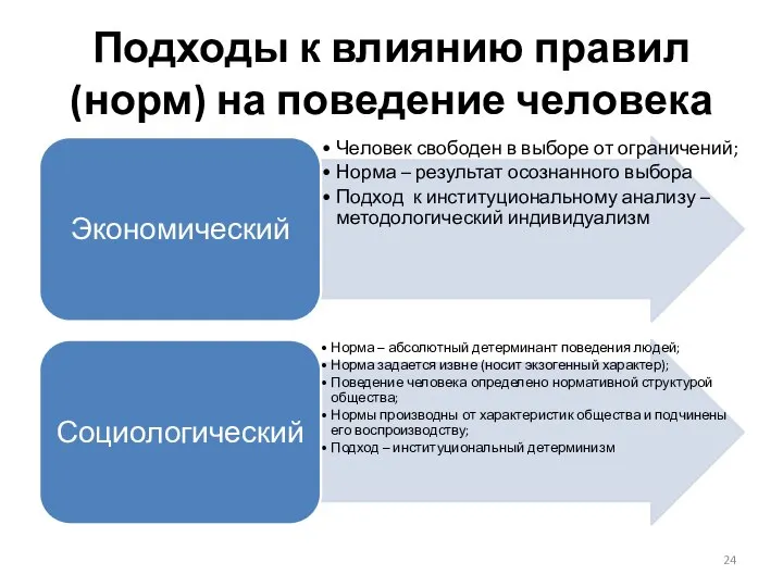 Подходы к влиянию правил (норм) на поведение человека