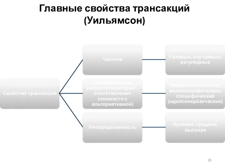 Главные свойства трансакций (Уильямсон)