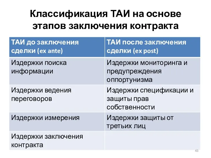 Классификация ТАИ на основе этапов заключения контракта