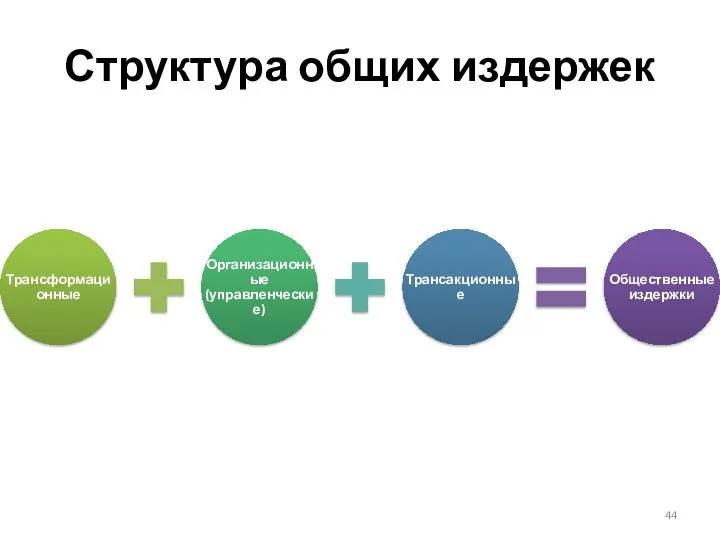 Структура общих издержек