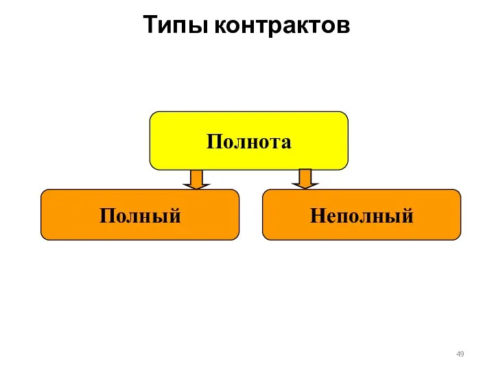 Типы контрактов Полный Полнота Неполный