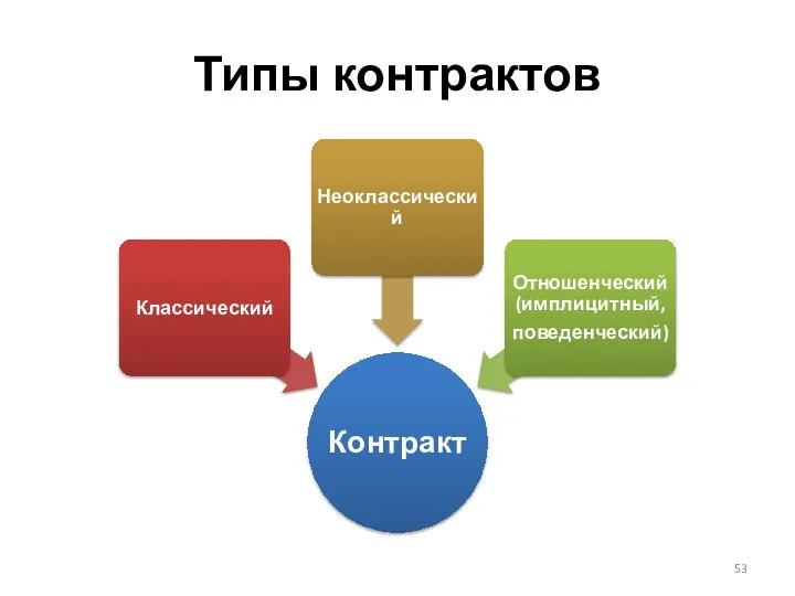 Типы контрактов