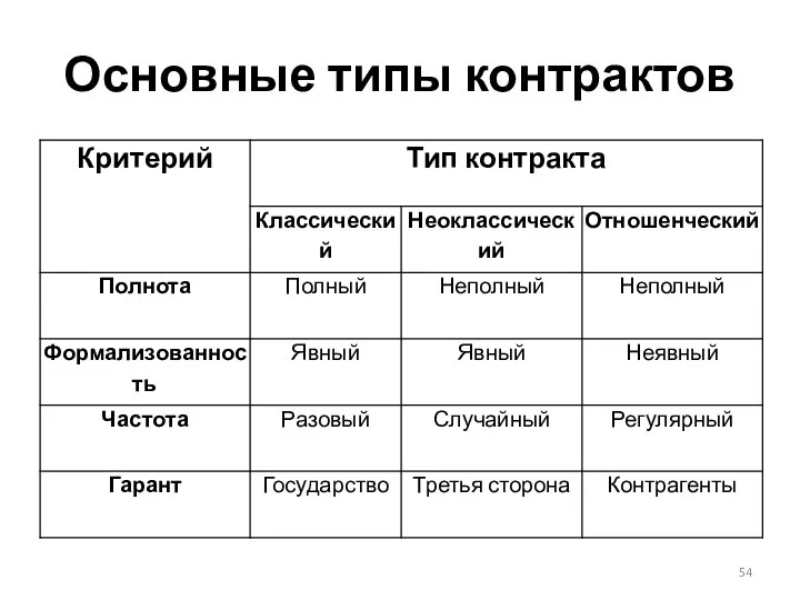 Основные типы контрактов